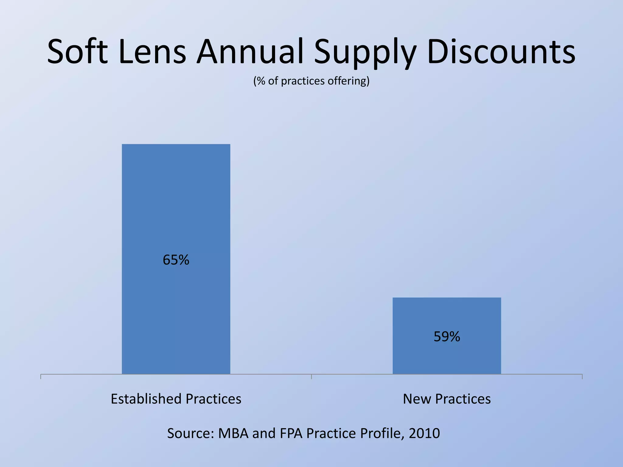 Soft Lens Annual Supply Discounts
                           (% of practices offering)




           65%



                                                           59%



   Established Practices                               New Practices

            Source: MBA and FPA Practice Profile, 2010
 