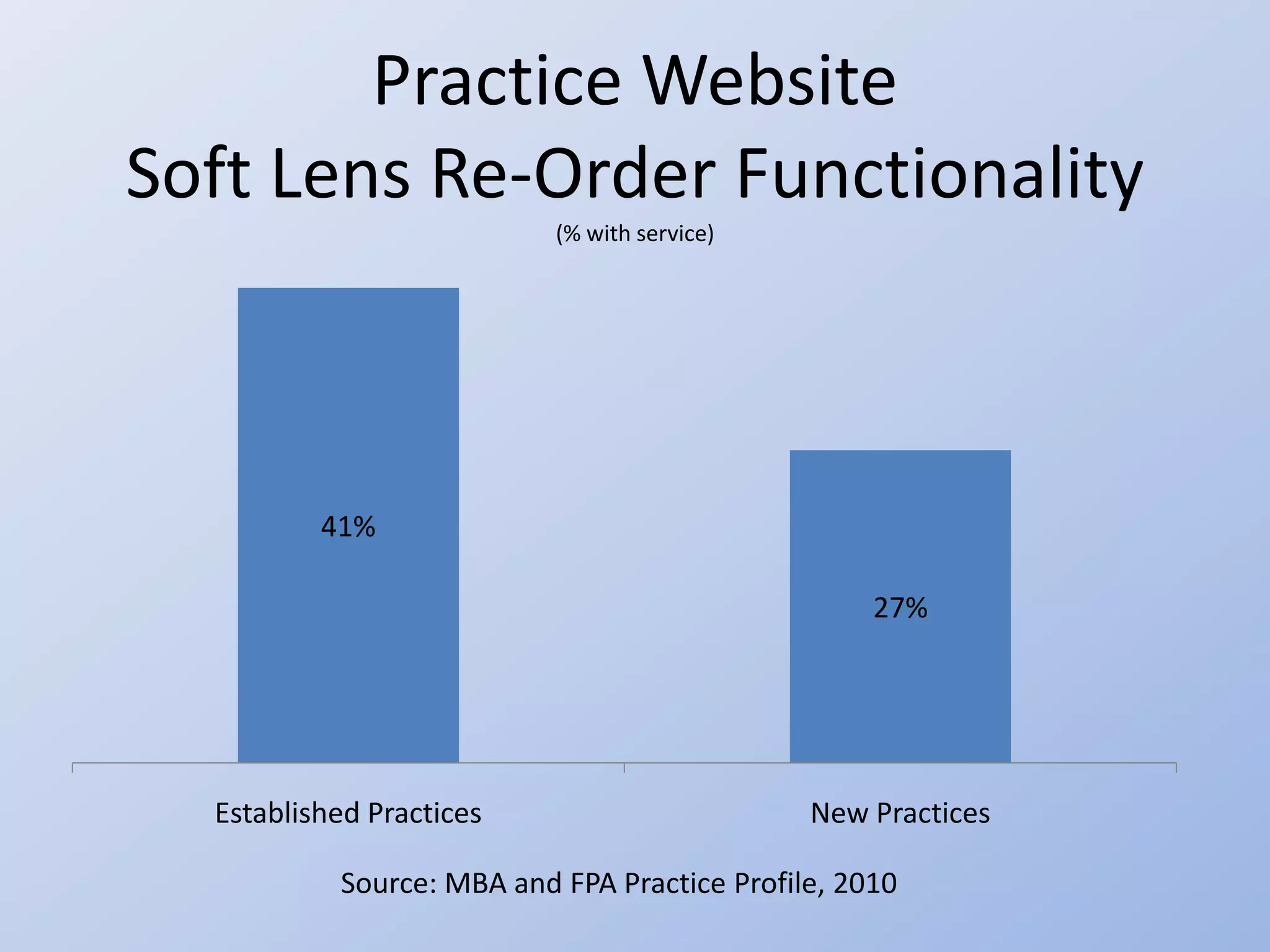 Practice Website
Soft Lens Re-Order Functionality
                           (% with service)




          41%

                                                   27%




  Established Practices                       New Practices

           Source: MBA and FPA Practice Profile, 2010
 