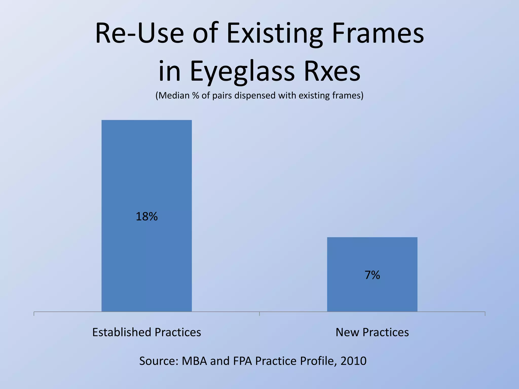 Re-Use of Existing Frames
    in Eyeglass Rxes
            (Median % of pairs dispensed with existing frames)




        18%



                                                                 7%



Established Practices                                  New Practices

         Source: MBA and FPA Practice Profile, 2010
 