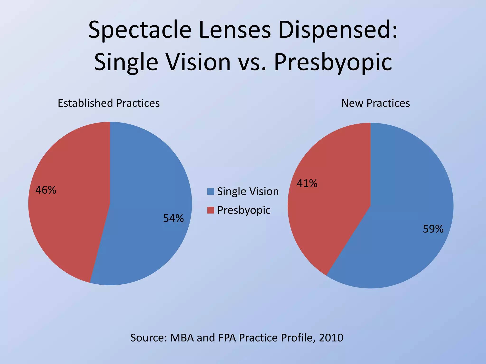 Spectacle Lenses Dispensed:
            Single Vision vs. Presbyopic
      Established Practices                                  New Practices




                                                     41%
46%                                  Single Vision
                                     Presbyopic
                              54%
                                                                             59%




                    Source: MBA and FPA Practice Profile, 2010
 