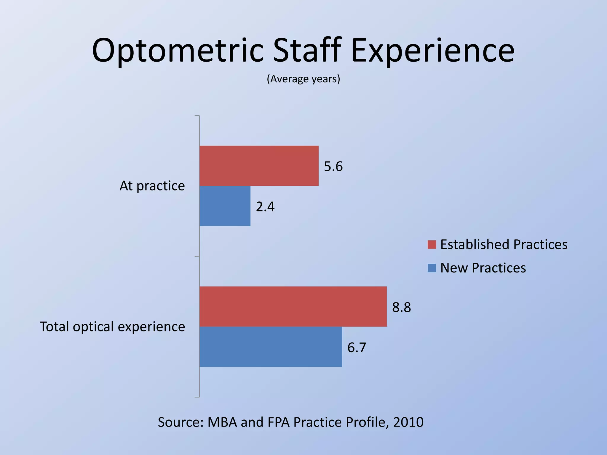 Optometric Staff Experience
                                    (Average years)




                                               5.6
             At practice
                                  2.4

                                                                  Established Practices
                                                                  New Practices

                                                            8.8
Total optical experience
                                                      6.7



                   Source: MBA and FPA Practice Profile, 2010
 