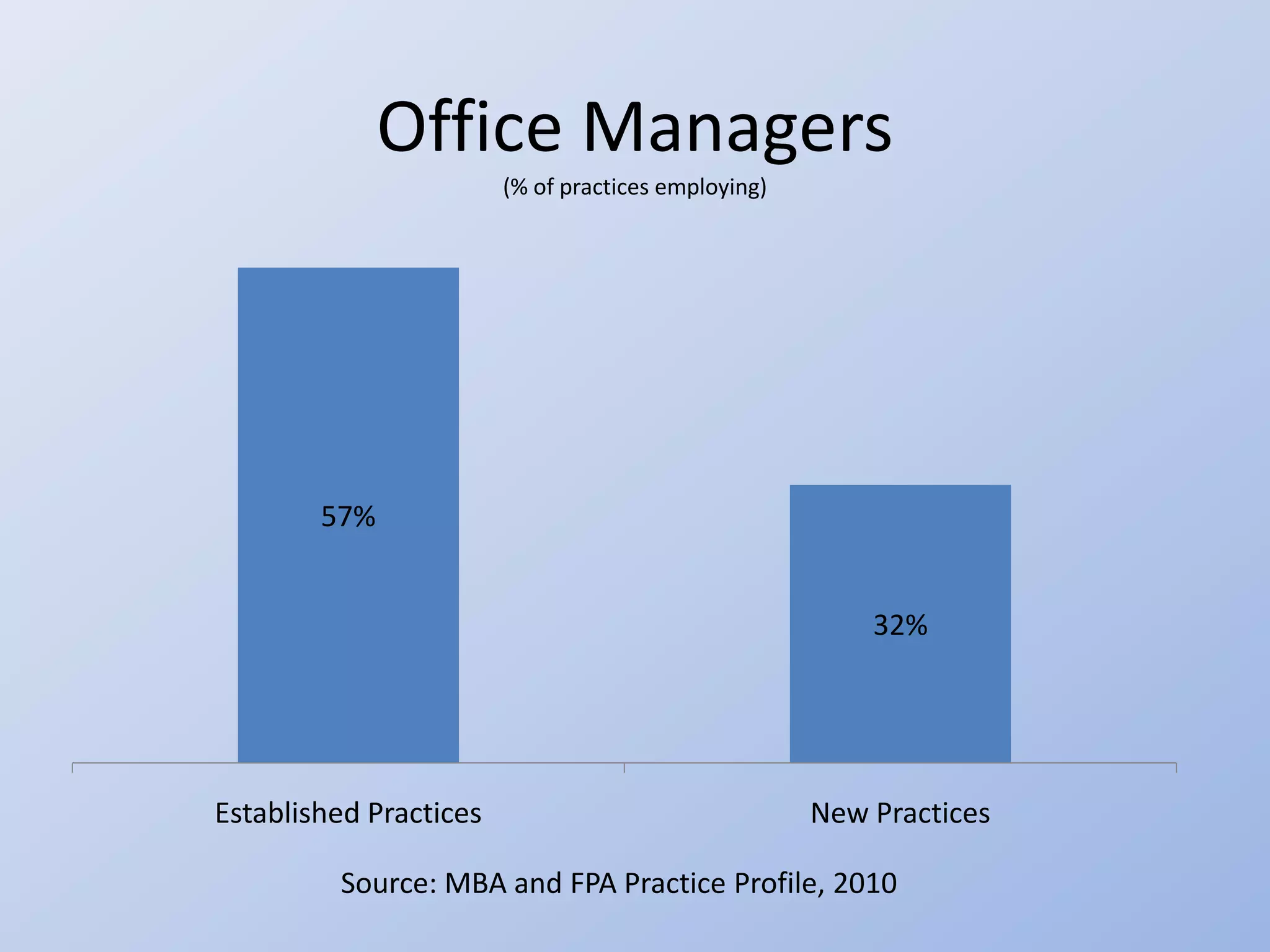 Office Managers
                        (% of practices employing)




        57%


                                                         32%




Established Practices                                New Practices

         Source: MBA and FPA Practice Profile, 2010
 