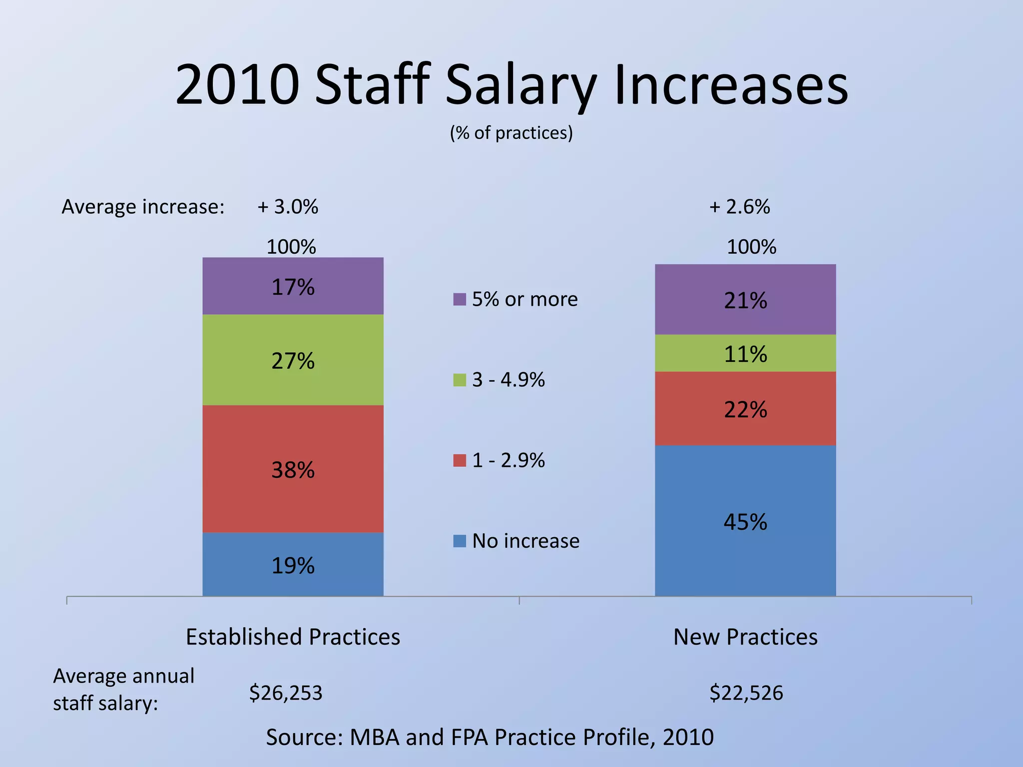 2010 Staff Salary Increases
                                      (% of practices)


Average increase:   + 3.0%                                    + 2.6%
                     100%                                         100%
                      17%               5% or more                21%

                      27%                                         11%
                                        3 - 4.9%
                                                                  22%

                      38%               1 - 2.9%

                                                                  45%
                                        No increase
                      19%

             Established Practices                         New Practices
Average annual
staff salary:       $26,253                                   $22,526
                     Source: MBA and FPA Practice Profile, 2010
 