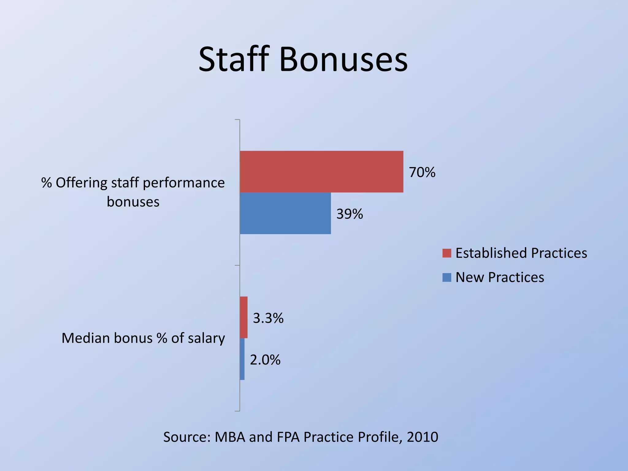 Staff Bonuses

                                                       70%
% Offering staff performance
          bonuses
                                            39%

                                                               Established Practices
                                                               New Practices

                               3.3%
   Median bonus % of salary
                               2.0%



                  Source: MBA and FPA Practice Profile, 2010
 