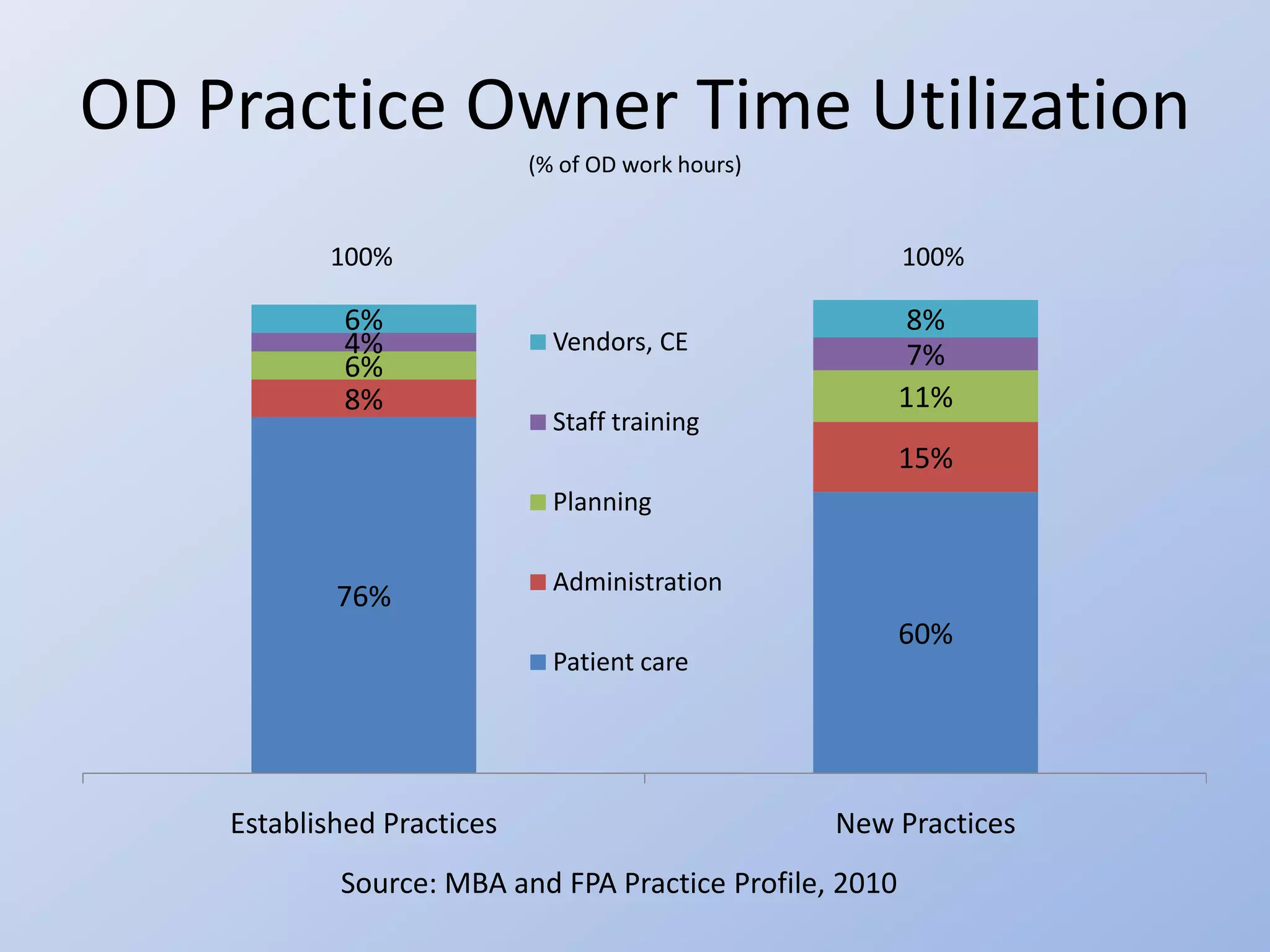 OD Practice Owner Time Utilization
                            (% of OD work hours)


           100%                                          100%

            6%                                            8%
            4%                Vendors, CE
            6%                                            7%
            8%                                           11%
                              Staff training
                                                         15%
                              Planning

                              Administration
            76%
                                                         60%
                              Patient care




    Established Practices                          New Practices
            Source: MBA and FPA Practice Profile, 2010
 