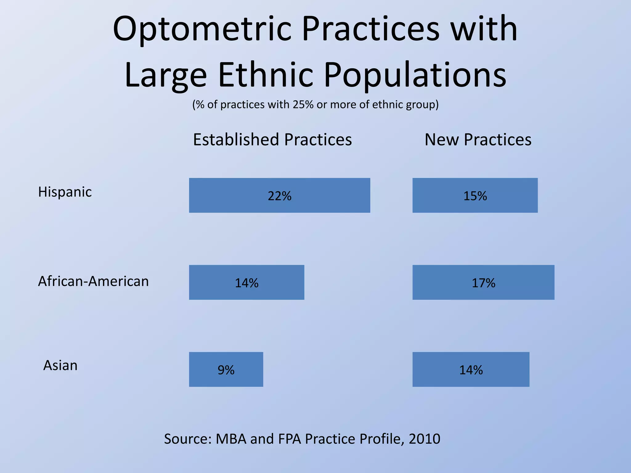 Optometric Practices with
           Large Ethnic Populations
                       (% of practices with 25% or more of ethnic group)


                       Established Practices                         New Practices

Hispanic                             22%                                   15%




African-American               14%                                          17%




Asian                       9%                                             14%



                   Source: MBA and FPA Practice Profile, 2010
 