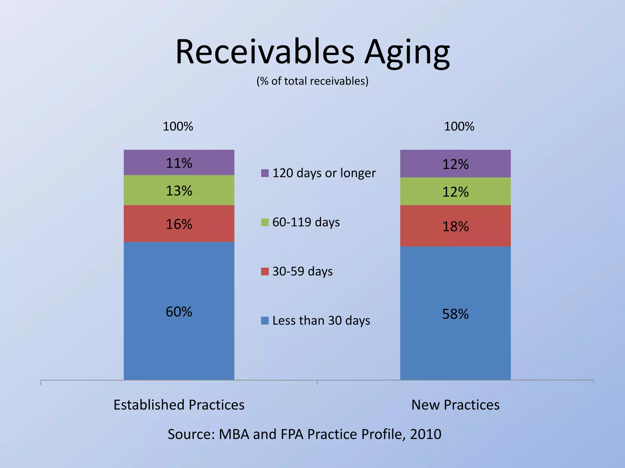 Receivables Aging
                        (% of total receivables)


       100%                                            100%

        11%                                            12%
                           120 days or longer
        13%                                            12%

        16%                60-119 days                 18%

                           30-59 days

        60%                                            58%
                           Less than 30 days




Established Practices                              New Practices
        Source: MBA and FPA Practice Profile, 2010
 
