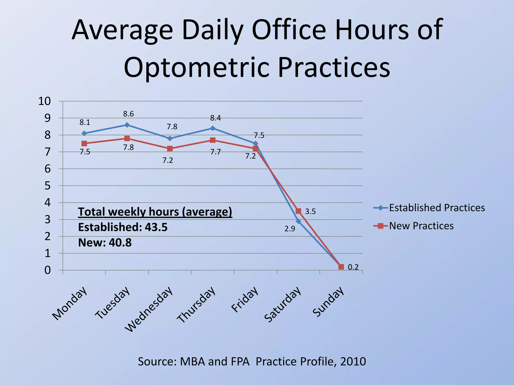 Average Daily Office Hours of
        Optometric Practices
10
             8.6
 9   8.1
                                8.4
                        7.8
 8                                      7.5
             7.8
 7   7.5                        7.7   7.2
                       7.2
 6
 5
 4                                                              Established Practices
     Total weekly hours (average)                   3.5
 3                                                              New Practices
     Established: 43.5                        2.9
 2   New: 40.8
 1
 0                                                        0.2




                   Source: MBA and FPA Practice Profile, 2010
 