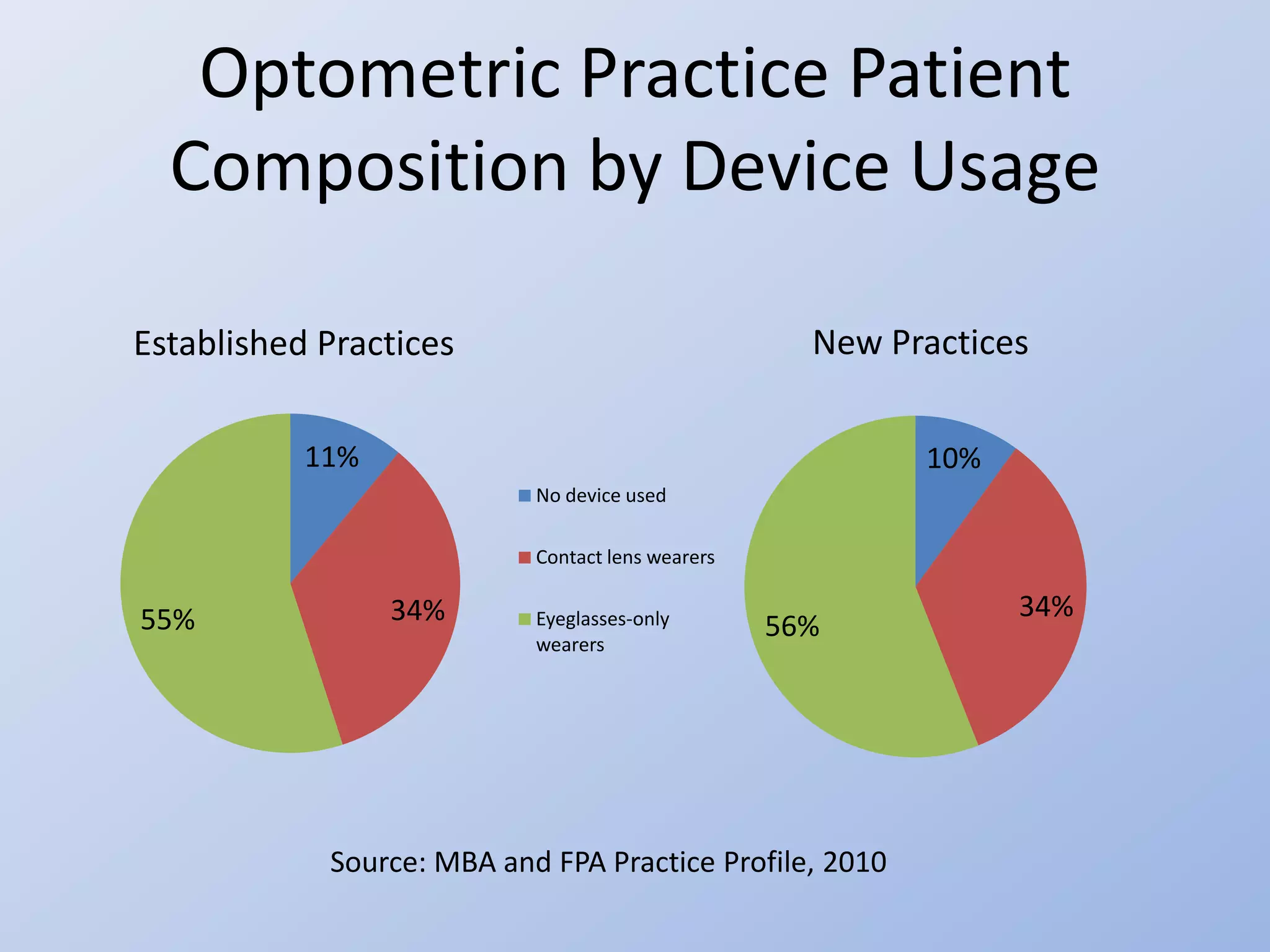 Optometric Practice Patient
  Composition by Device Usage

Established Practices                               New Practices

           11%                                            10%
                           No device used

                           Contact lens wearers


55%              34%       Eyeglasses-only                      34%
                           wearers
                                                  56%




            Source: MBA and FPA Practice Profile, 2010
 