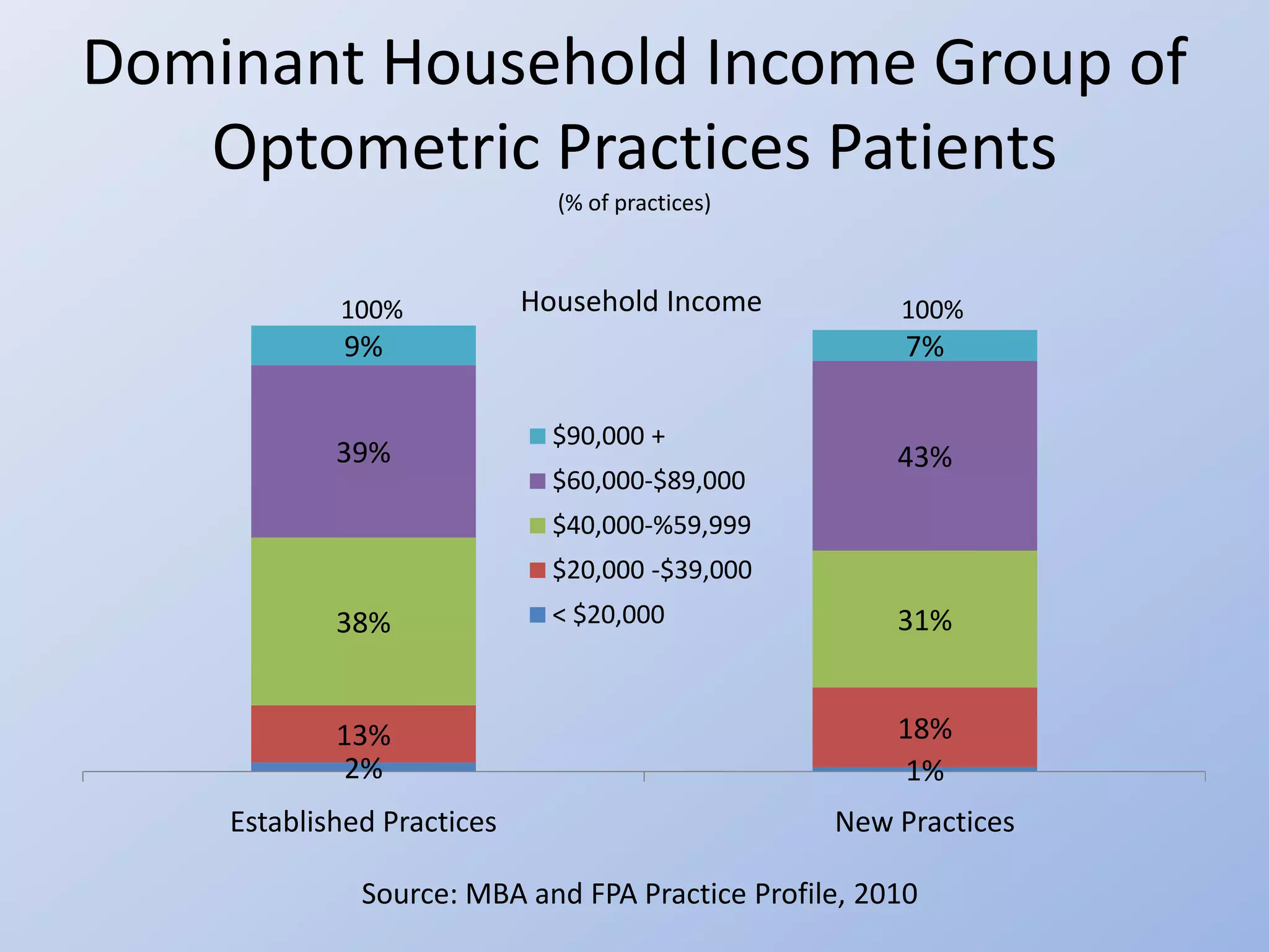 Dominant Household Income Group of
   Optometric Practices Patients
                              (% of practices)



            100%            Household Income          100%
            9%                                         7%

                              $90,000 +
            39%                                       43%
                              $60,000-$89,000
                              $40,000-%59,999
                              $20,000 -$39,000
            38%               < $20,000               31%


            13%                                       18%
            2%                                         1%
    Established Practices                        New Practices

              Source: MBA and FPA Practice Profile, 2010
 