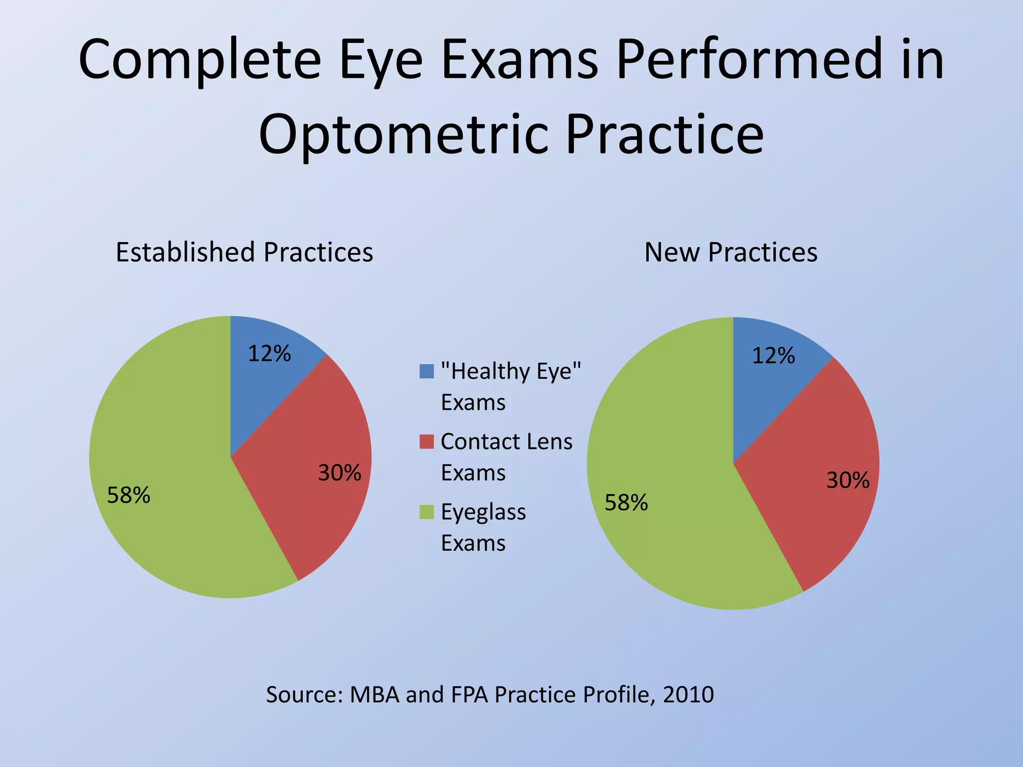 Complete Eye Exams Performed in
      Optometric Practice
 Established Practices                          New Practices


           12%                                            12%
                             "Healthy Eye"
                             Exams
                             Contact Lens
                 30%         Exams                              30%
 58%                                         58%
                             Eyeglass
                             Exams




             Source: MBA and FPA Practice Profile, 2010
 