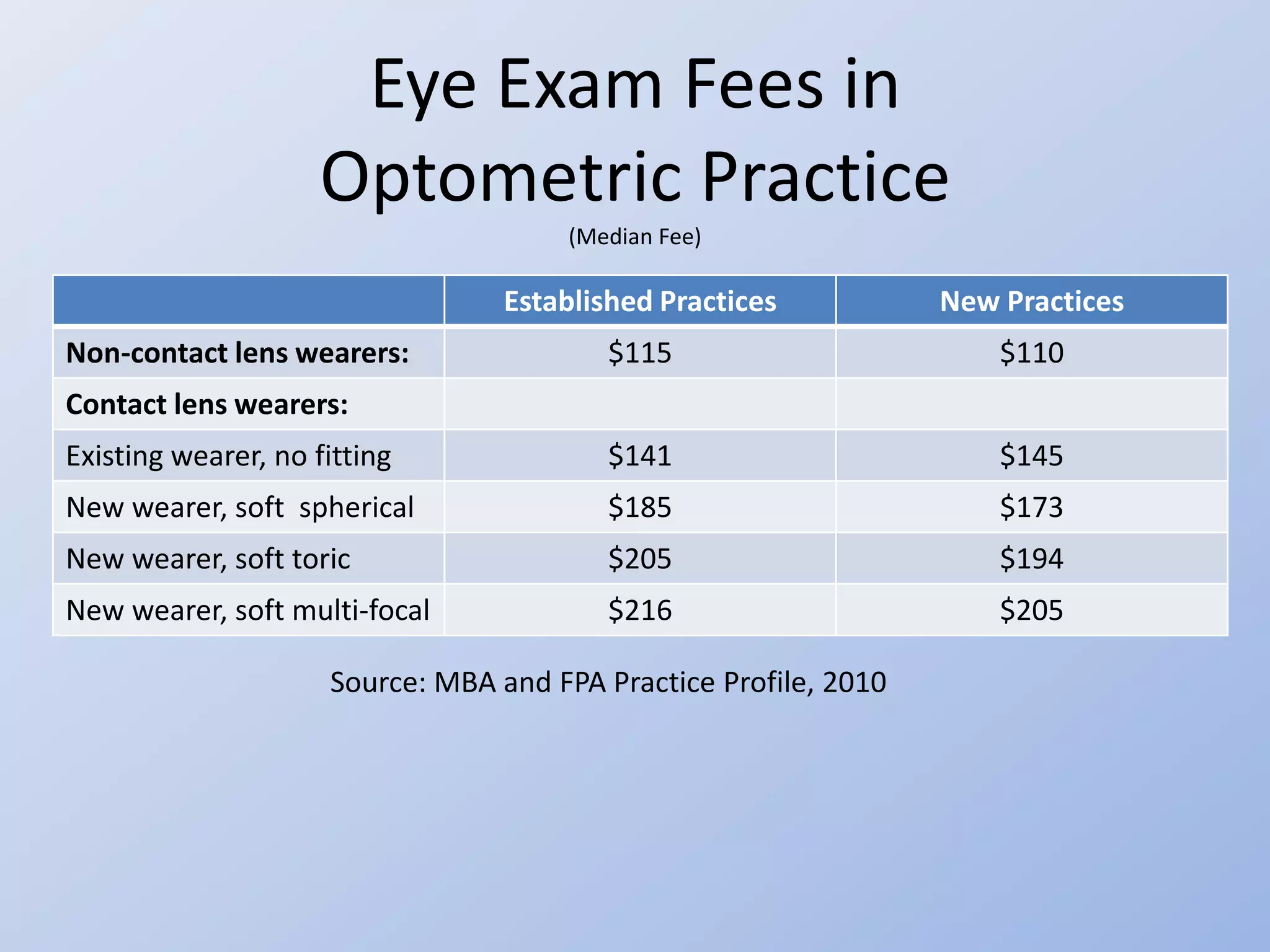 Eye Exam Fees in
                     Optometric Practice
                                      (Median Fee)

                                  Established Practices           New Practices
Non-contact lens wearers:                 $115                        $110
Contact lens wearers:
Existing wearer, no fitting               $141                        $145
New wearer, soft spherical                $185                        $173
New wearer, soft toric                    $205                        $194
New wearer, soft multi-focal              $216                        $205

                     Source: MBA and FPA Practice Profile, 2010
 