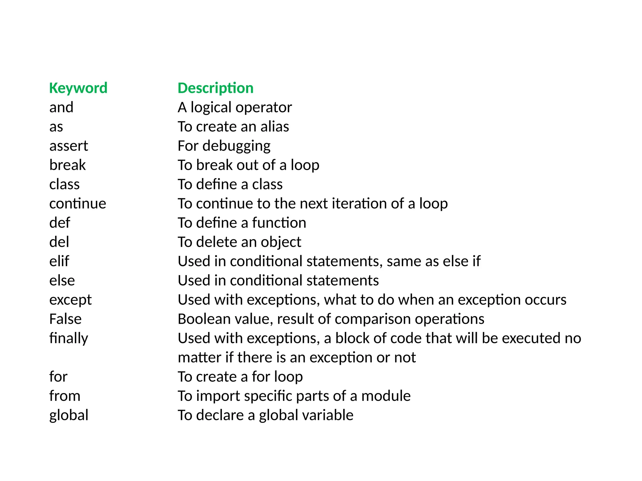 Keyword Description
and A logical operator
as To create an alias
assert For debugging
break To break out of a loop
class To define a class
continue To continue to the next iteration of a loop
def To define a function
del To delete an object
elif Used in conditional statements, same as else if
else Used in conditional statements
except Used with exceptions, what to do when an exception occurs
False Boolean value, result of comparison operations
finally Used with exceptions, a block of code that will be executed no
matter if there is an exception or not
for To create a for loop
from To import specific parts of a module
global To declare a global variable
 