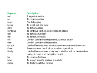 Keyword Description
and A logical operator
as To create an alias
assert For debugging
break To break out of a loop
class To define a class
continue To continue to the next iteration of a loop
def To define a function
del To delete an object
elif Used in conditional statements, same as else if
else Used in conditional statements
except Used with exceptions, what to do when an exception occurs
False Boolean value, result of comparison operations
finally Used with exceptions, a block of code that will be executed no
matter if there is an exception or not
for To create a for loop
from To import specific parts of a module
global To declare a global variable
 