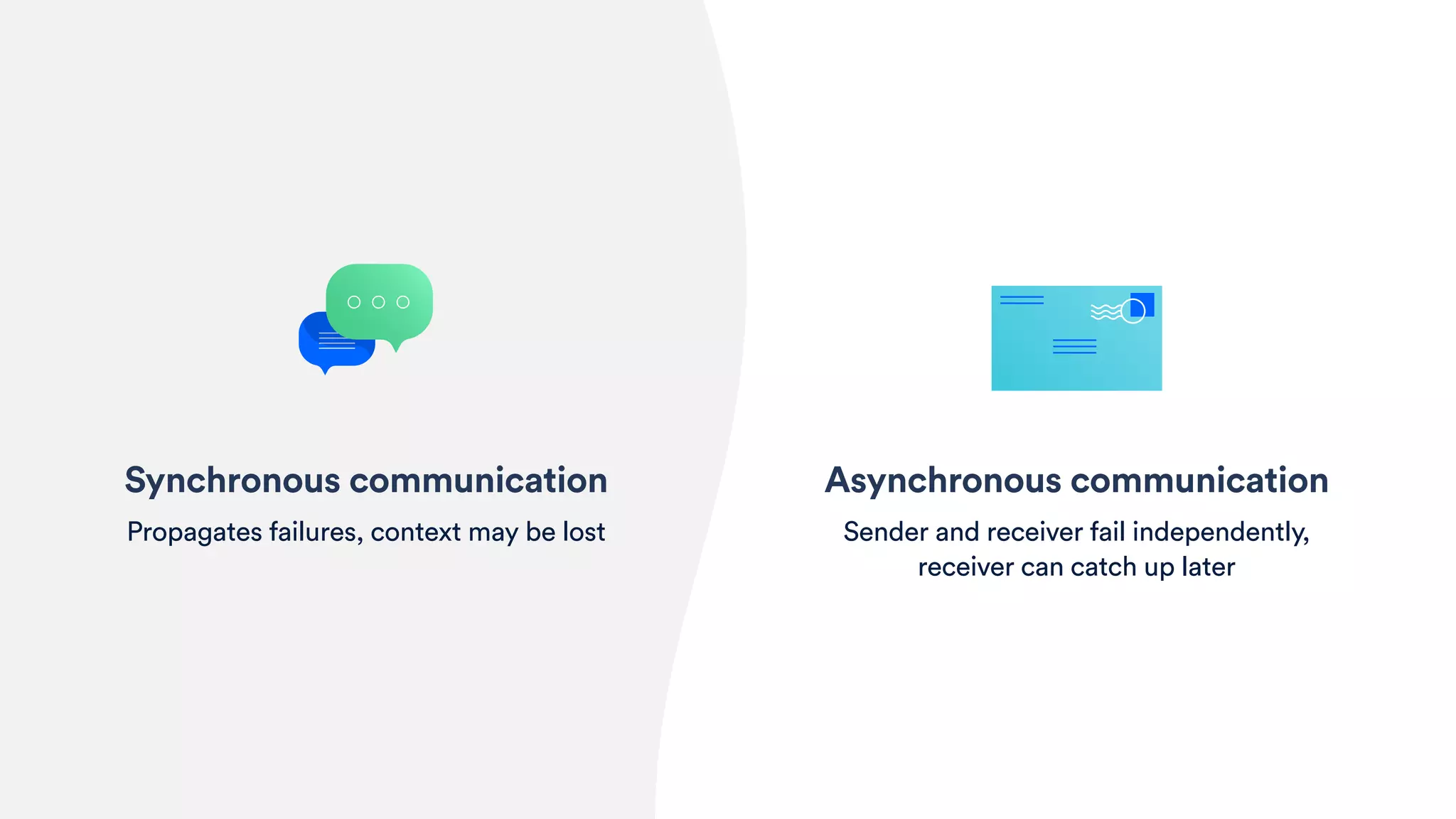 Asynchronous communication
Sender and receiver fail independently,
receiver can catch up later
Synchronous communication
Propagates failures, context may be lost
 