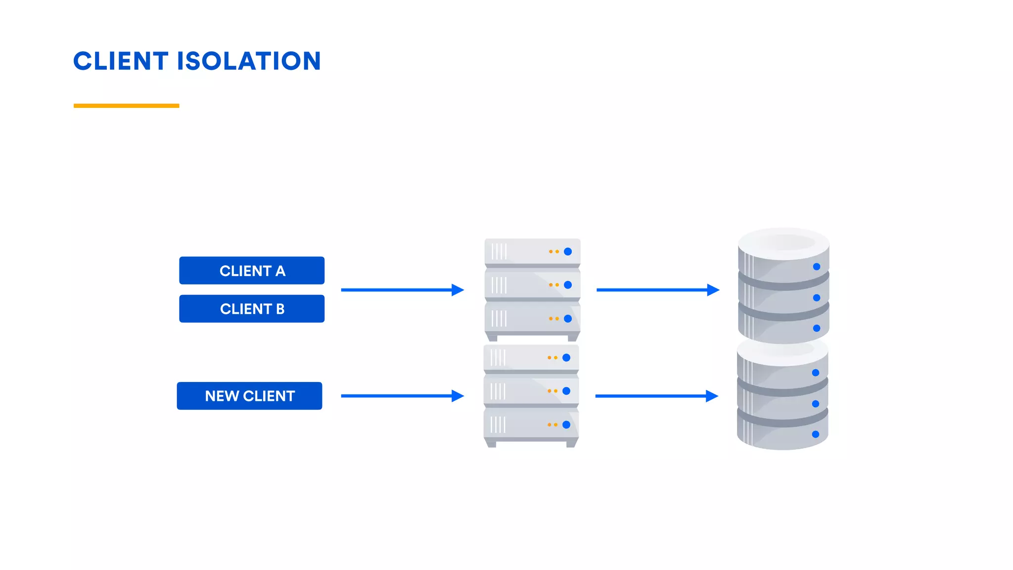 CLIENT ISOLATION
NEW CLIENT
CLIENT A
CLIENT B
 