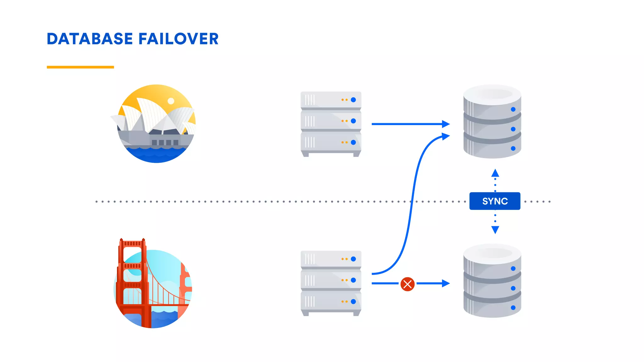 DATABASE FAILOVER
SYNC
 