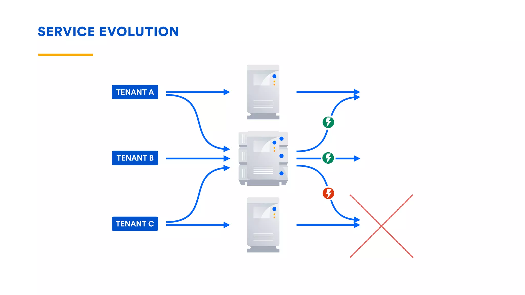 SERVICE EVOLUTION
TENANT ATENANT A
TENANT ATENANT B
TENANT ATENANT C
 