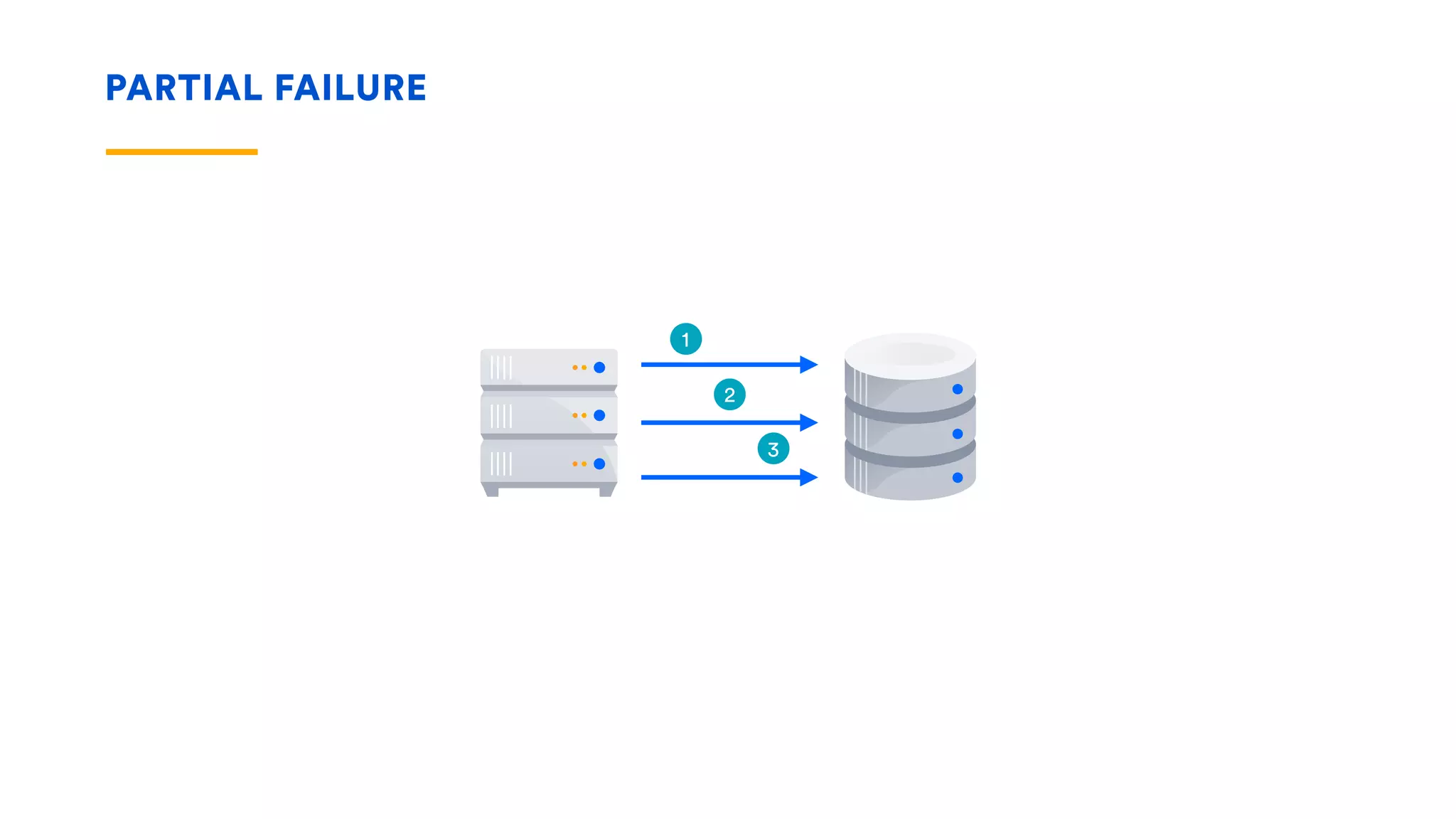 PARTIAL FAILURE
1
2
3
 