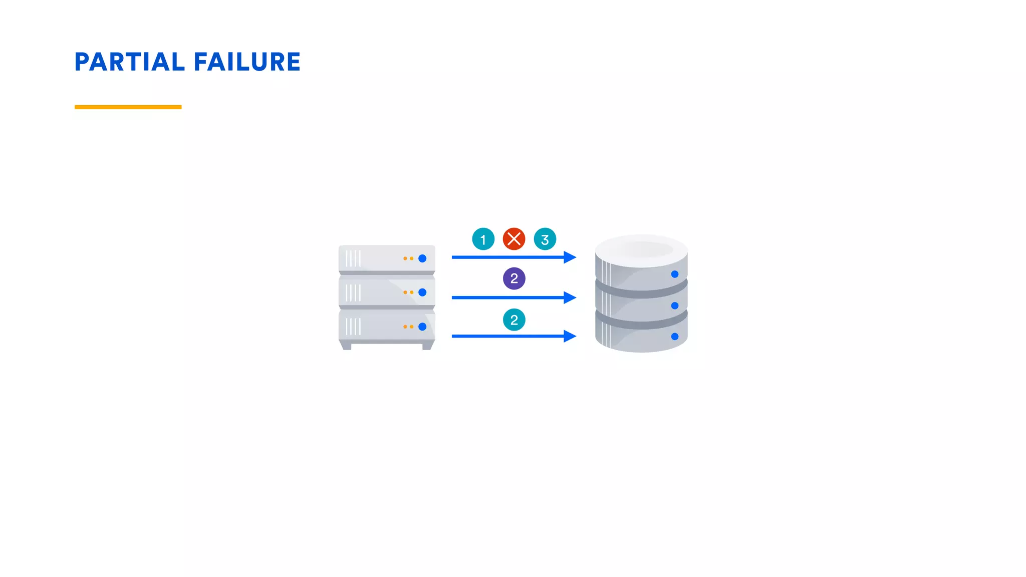 PARTIAL FAILURE
1 32
2
2
 