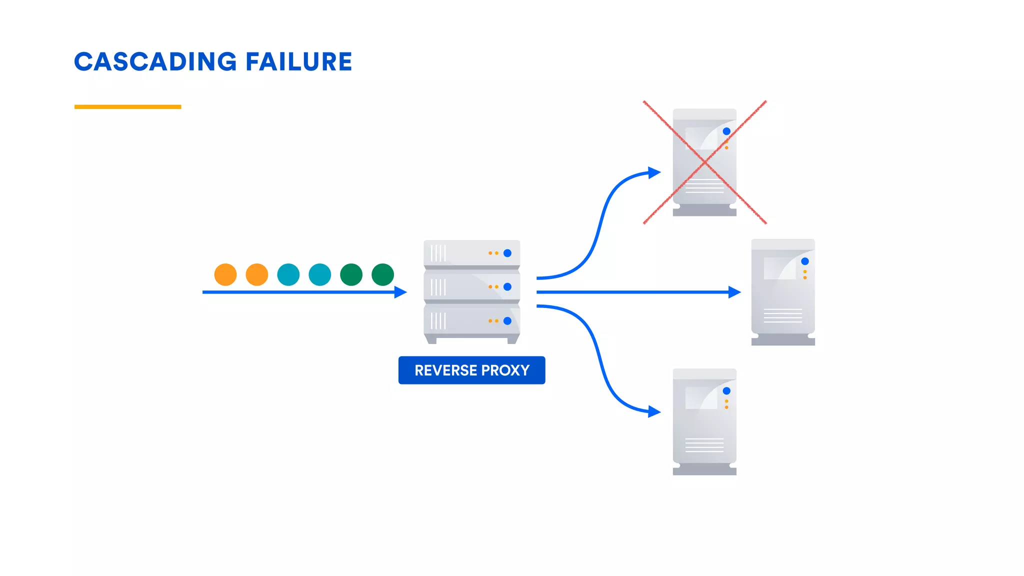 CASCADING FAILURE
REVERSE PROXY
 