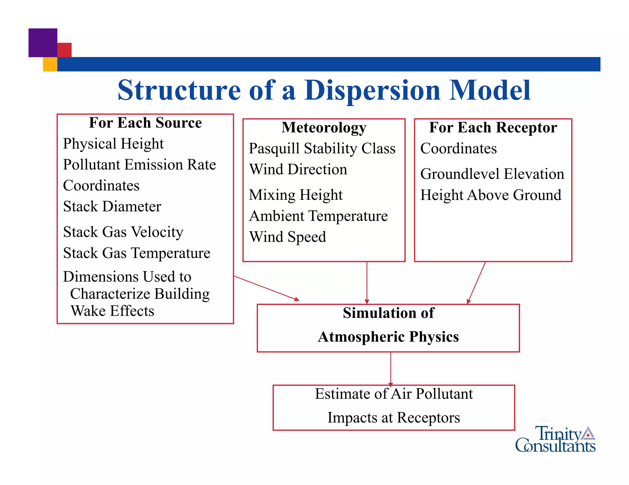 Structure of a Dispersion Model
For Each Source
Physical Height
Pollutant Emission Rate
Coordinates
Stack Diameter
Stack Gas Velocity
Stack Gas Temperature
Dimensions Used to
Characterize Building
Wake Effects
Meteorology
Pasquill Stability Class
Wind Direction
Mixing Height
Ambient Temperature
Wind Speed
For Each Receptor
Coordinates
Groundlevel Elevation
Height Above Ground
Simulation of
Atmospheric Physics
Estimate of Air Pollutant
Impacts at Receptors
 