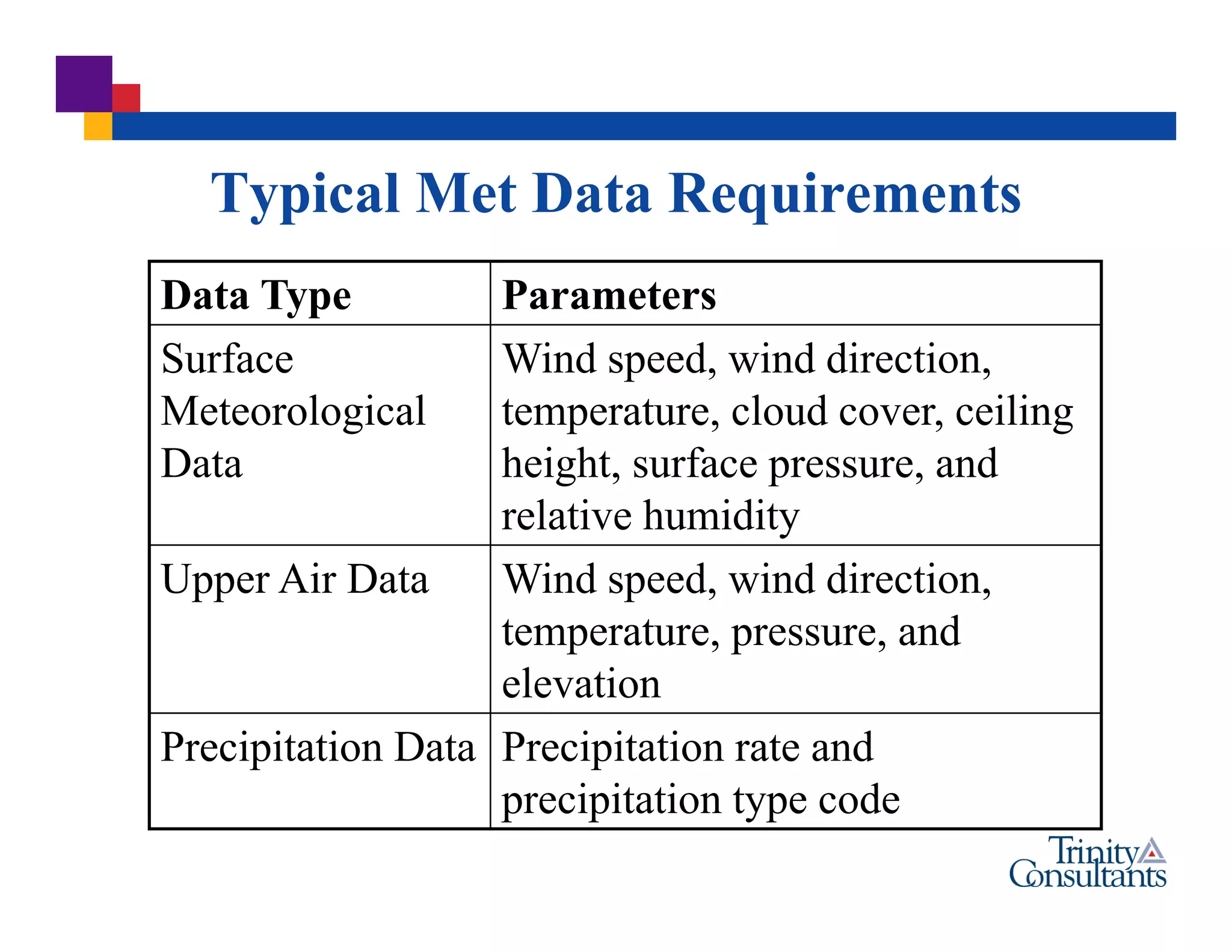Typical Met Data Requirements
Data Type Parameters
Surface
Meteorological
Data
Wind speed, wind direction,
temperature, cloud cover, ceiling
height, surface pressure, and
relative humidity
Upper Air Data Wind speed, wind direction,
temperature, pressure, and
elevation
Precipitation Data Precipitation rate and
precipitation type code
 
