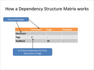 How	
  a	
  Dependency	
  Structure	
  Matrix	
  works
Classes/Packages

Document
Document

2

TextBlock

-­‐

Page

Page

TextBlock

-­‐
10

#	
  of	
  direct	
  dependencies	
  from	
  
Document	
  to	
  Page

-­‐

 