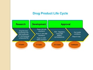Drug Product Life Cycle
 