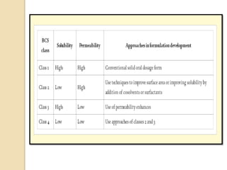 Practice school session: Preformulation