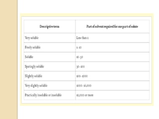 Practice school session: Preformulation