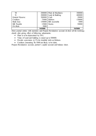 M
N
General Reserve
Creditors
Bank loan
Bill Payable
O/s Rent
200000
200000
300000
75000
150000
15000
5000
Plant & Machinery
Land & Building
Cash
Debtors
Bill receivable
Stocks
300000
400000
20000
130000
5000
50000
945000 945000
Draw journal entries with narration and Prepare Revaluation account & show all the workings
clearly after giving effect of following adjustments:
 Plant is to be depreciated by 10%.
 Value of Land and building is raised up to 500000.
 Provide a provision @ 5% for doubtful debt on Debtors.
 Creditors amounting Rs 5000 not likely to be claim.
Prepare Revaluation account, partner’s capital account and balance sheet.
 