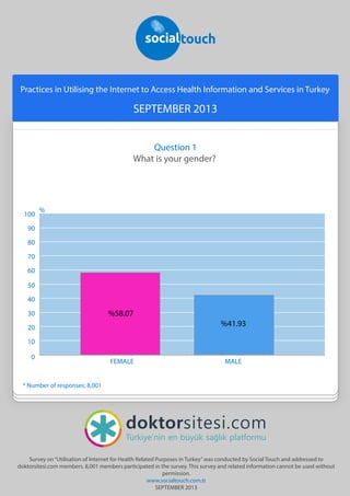 Practices in Utilising the Internet to Access Health Information and Services in Turkey

SEPTEMBER 2013
Question 1
What is your gender?

100

%

90
80
70
60
50
40
30

%58.07
%41.93

20
10
0

FEMALE

MALE

* Number of responses: 8,001

Survey on “Utilisation of Internet for Health Related Purposes in Turkey” was conducted by Social Touch and addressed to
doktorsitesi.com members. 8,001 members participated in the survey. This survey and related information cannot be used without
permission.
www.socialtouch.com.tr
SEPTEMBER 2013

 