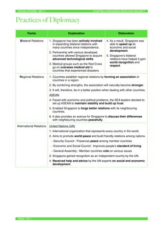 SOCIAL STUDIES - SEC 3	

              	

                      CHAPTER 6: MANAGING PEACE AND SECURITY



Practices of Diplomacy
         Factor                              Explanation                              Elaboration

  Bilateral Relations       1. Singapore has been actively involved         4. As a result, Singapore was
                               in expanding bilateral relations with           able to speed up its
                               many countries since independence.              economic and social
                                                                               development.
                            2. Partnership with various developed
                               countries allowed Singapore to acquire       5. Singapore’s bilateral
                               advanced technological skills.                  relations have helped it gain
                                                                               world recognition and
                            3. Medical groups such as the Red Cross
                                                                               respect.
                               go on overseas medical aid to
                               countries that experienced disasters.

 Regional Relations         1. Countries establish regional relations by forming an association of
                               countries in a region.
                            2. By combining strengths, the association will naturally become stronger.
                            3. It will, therefore, be in a better position when dealing with other countries.
                            ASEAN
                            4. Faced with economic and political problems, the SEA leaders decided to
                               set up ASEAN to maintain stability and build up trust.
                            5. Enabled Singapore to forge better relations with its neighbouring
                               countries.
                            6. It also provides an avenue for Singapore to discuss their differences
                               with neighbouring countries peacefully.

International Relations     United Nations (UN)
                            1. International organization that represents every country in the world.
                            2. Aims to promote world peace and build friendly relations among nations.
                              - Security Council : Preserves peace among member countries
                              - Economic and Social Council : Improves people’s standard of living
                              - General Assembly : Member countries vote on various issues
                            3. Singapore gained recognition as an independent country by the UN.
                            4. Received help and advice by the UN experts on social and economic
                               development.




PAGE 1 OF 1	

                                         	

 