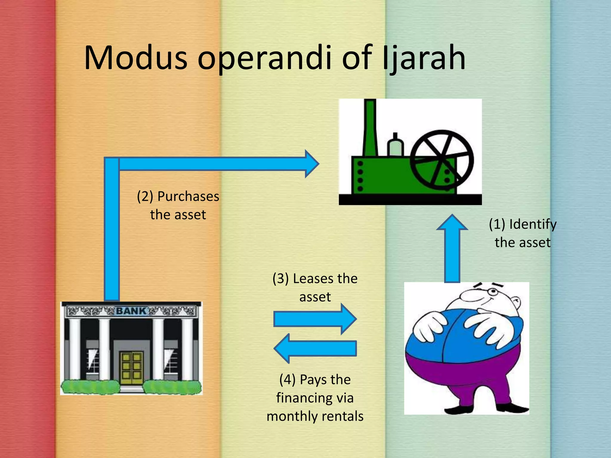 Modus operandi of Ijarah
(3) Leases the
asset
(2) Purchases
the asset
(4) Pays the
financing via
monthly rentals
(1) Identify
the asset
 