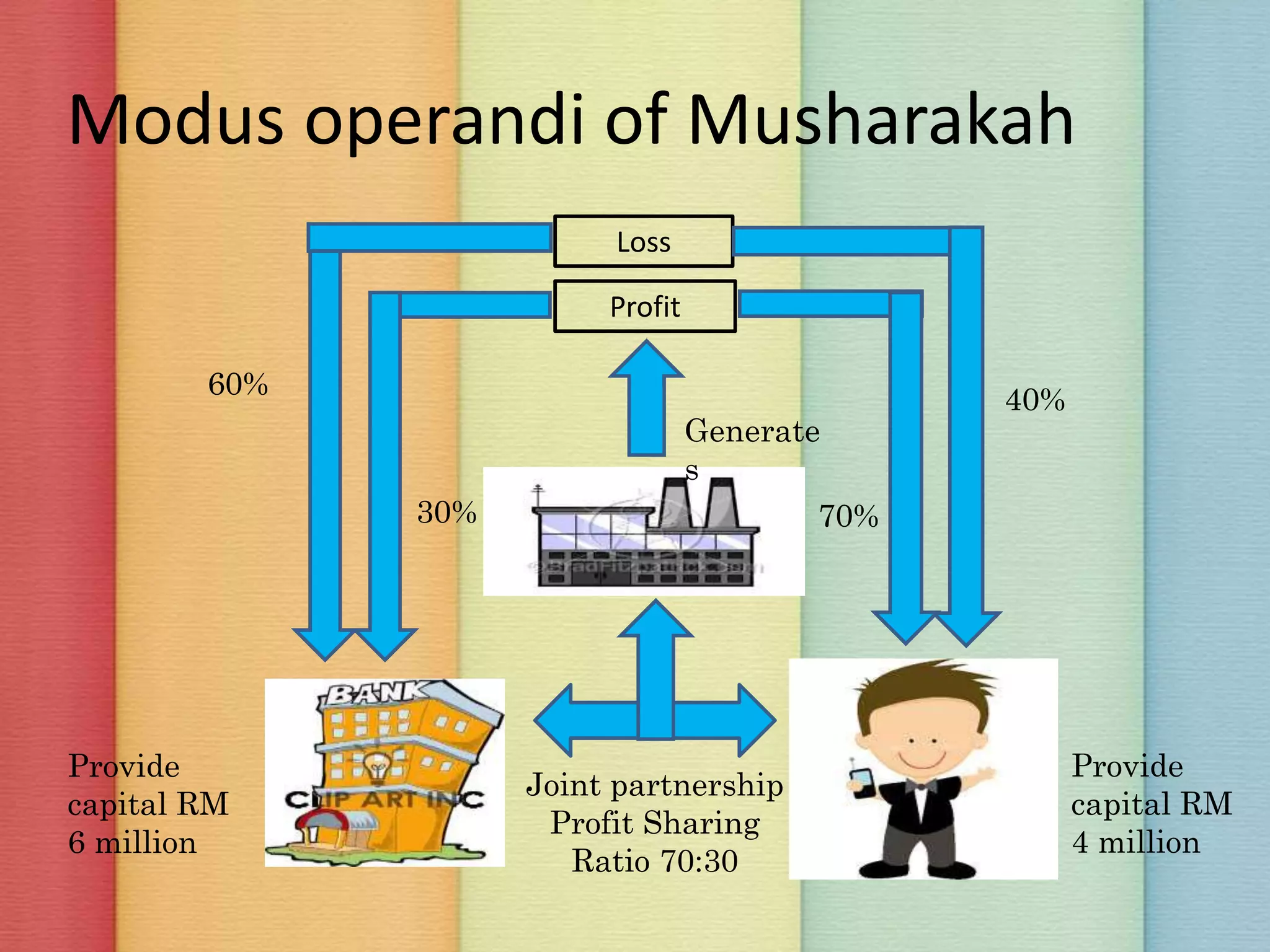 Modus operandi of Musharakah
Loss
Profit
Generates
30% 70%
60% 40%
Provide
capital RM
6 million
Provide
capital RM 4
million
Joint partnership
Profit Sharing Ratio
70:30
 