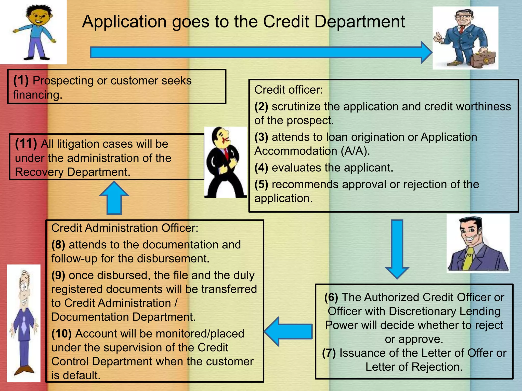Application goes to the Credit Department
(1) Prospecting or customer seeks
financing.
(11) All litigation cases will be
under the administration of the
Recovery Department.
Credit Administration Officer:
(8) attends to the documentation and
follow-up for the disbursement.
(9) once disbursed, the file and the duly
registered documents will be transferred
to Credit Administration /
Documentation Department.
(10) Account will be monitored/placed
under the supervision of the Credit
Control Department when the customer
is default.
Credit officer:
(2) scrutinize the application and credit worthiness
of the prospect.
(3) attends to loan origination or Application
Accommodation (A/A).
(4) evaluates the applicant.
(5) recommends approval or rejection of the
application.
(6) The Authorized Credit Officer or
Officer with Discretionary Lending
Power will decide whether to reject
or approve.
(7) Issuance of the Letter of Offer or
Letter of Rejection.
 