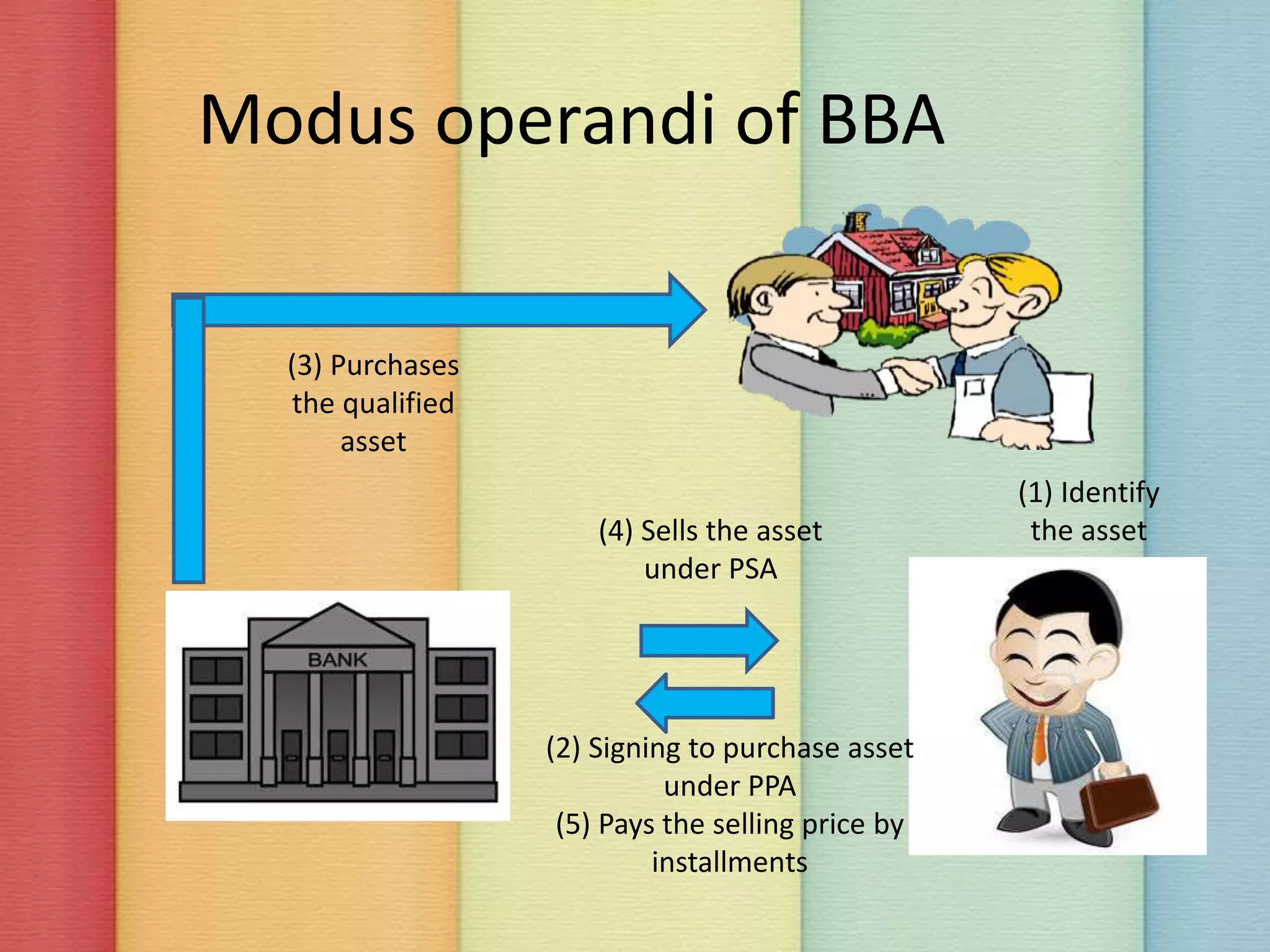 Modus operandi of BBA
(4) Sells the asset
under PSA
(3) Purchases
the qualified
asset
(1) Identify
the asset
(2) Signing to purchase asset
under PPA
(5) Pays the selling price by
installments
 