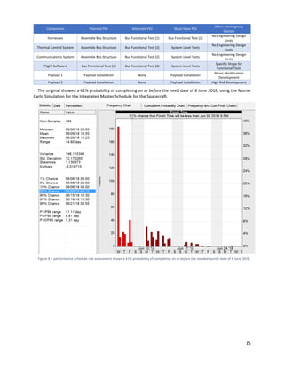 15
Component Planned POI Alternate POI Must Have POI
Other Contingency
Factors
Harnesses Assemble Bus Structure Bus Functional Test (1) Bus Functional Test (2)
No Engineering Design
Units
Thermal Control System Assemble Bus Structure Bus Functional Test (2) System Level Tests
No Engineering Design
Units
Communications System Assemble Bus Structure Bus Functional Test (2) System Level Tests
No Engineering Design
Units
Flight Software Bus Functional Test (1) Bus Functional Test (2) System Level Tests
Specific Drops for
Functional Tests
Payload 1 Payload Installation None Payload Installation
Minor Modification
Development
Payload 2 Payload Installation None Payload Installation High Risk Development
The original showed a 61% probability of completing on or before the need date of 8 June 2018, using the Monte
Carlo Simulation for the Integrated Master Schedule for the Spacecraft.
Figure 8 ‒ performance schedule risk assessment shows a 61% probability of completing on or before the needed launch date of 8 June 2018.
 