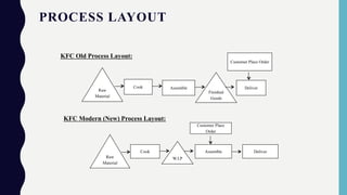 PROCESS LAYOUT
Customer Place Order
Raw
Material
Cook Assemble
Finished
Goods
Deliver
Customer Place
Order
Raw
Material
Co...