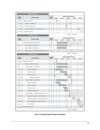 91
Project Schedule Time Frame
Period 5
Period 1 Period 2 Period 3
1.1.MB Begin New Product Z
Period 4
Calendar
Units
Calendar
Units
Calendar
Units
Complete Component 1
Complete Component 2
Finish New Product Z
0
0
0
0
Activity Description
Activity Description
Activity Description
Period 5
Period 1 Period 2 Period 3
1.1.MB 0
120
67
20
33
14
0
53
14
28
11
0
53
14
32
0
7
0
Period 4
1.1.1.M1
1.1.2.M1
1.1.3.MF
Complete Integration of Components 1  2 0
1.1.3.M1
Project Schedule Time Frame
Project Schedule Time Frame
Period 5
Period 1 Period 2 Period 3
1.1 Develop and Deliver New Product Z
Period 4
Work Package 1: Component 1
Work Package 2: Component 2
Work Package 3: Integrated Components 1 and 2
120
67
53
53
1.1.1
1.1.2
1.1.3
Milestone Schedule
Data Date
Data Date
Detailed Schedule
1.1.1.T
1.1
1.1.1
1.1.1.D
1.1.1.B
1.1.2.T
1.1.1.M1
1.1.2
1.1.2.D
1.1.2.B
1.1.3.M1
1.1.2.M1
1.1.3
1.1.3.G
1.1.3.T
Data Date
SS
FS
1.1.3.P
1.1.3.MF
Summary Schedule
Begin New Product Z
Develop and Deliver Product Z
Work Package 1: Component 1
Design Component 1
Build Component 1
Test Component 1
Complete Component 1
Work Package 2: Component 2
Design Component 2
Build Component 2
Test Component 2
Complete Component 2
Work Package 3: Integrated Components 1 and 2
Integrate Components 1 and 2 as Product Z
Complete Integration of Components 1 and 2
Test Integrated Components as Product Z
Deliver Product Z
Finish New Product Z
Activity
Identifier
Activity
Identifier
Activity
Identifier
Figure 3-18. Sample Project Schedule Presentations
 