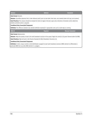 136 Section 4
Variance Optional Calculated
Data Format: Numeric
Behavior: Quantifies departure from a date reference point (such as start date, finish date, cost, baseline dates and cost, and duration).
Good Practices: The variance should be reviewed for trends at regular intervals to give early indications of deviation and to determine
whether corrective action is required.
Conditional Note/Associated Component:
Definition: The difference between two selected attributes expressed in appropriate units such as work days or currency.
WBS ID Required Manual/Calculated
Data Format: Alphanumeric
Behavior: Maps the activity or task to the work breakdown structure of the project. Aligns the activity to its parent element within the WBS.
Good Practices: May be found in the Practice Standard for Work Breakdown Structures [4].
Conditional Note/Associated Component:
Definition: A short, unique numeric or text identification assigned to each work breakdown structure (WBS) element to differentiate a
particular WBS from any other WBS element in a program.
 