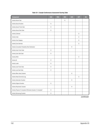 152 Appendix X3
Component CRC RRC ERC KRC OPT NS
Activity Actual Cost R
Activity Actual Duration R
Activity Actual Finish Date R
Activity Actual Start Date R
Activity Calendar O
Activity Code O
Activity Cost Category O
Activity Cost Estimate O
Activity Cumulative Probability Risk Distribution R
Activity Early Finish Date R
Activity Early Start Date R
Activity Effort O
Activity ID R
Activity Label R
Activity Late Finish Date R
Activity Late Start Date R
Activity Most Likely Duration R
Activity Note/Comment/Log O
Activity Optimistic Duration R
Activity Original Duration R
Activity Pessimistic Duration R
Activity Physical % Complete OR Activity Duration % CompleteA
R
Activity Remaining Duration R
Table X3-1. Sample Conformance Assessment Scoring Table
(continued)
 
