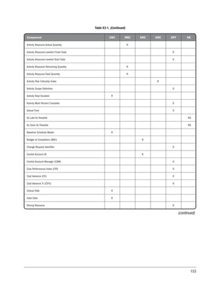 153
Component CRC RRC ERC KRC OPT NS
Activity Resource Actual Quantity R
Activity Resource-Leveled Finish Date O
Activity Resource-Leveled Start Date O
Activity Resource Remaining Quantity R
Activity Resource Total Quantity R
Activity Risk Criticality Index R
Activity Scope Definition O
Activity Total Duration R
Activity Work Percent Complete O
Actual Time O
As Late As Possible NS
As Soon As Possible NS
Baseline Schedule Model R
Budget at Completion (BAC) R
Change Request Identifier O
Control Account ID R
Control Account Manager (CAM) O
Cost Performance Index (CPI) O
Cost Variance (CV) O
Cost Variance % (CV%) O
Critical Path R
Data Date R
Driving Resource O
Table X3-1. (Continued)
(continued)
 