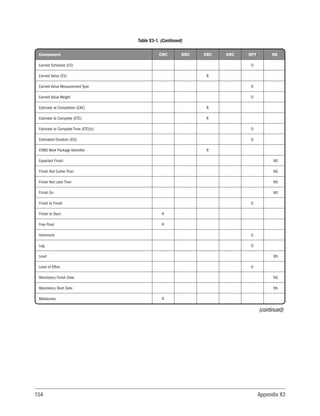154 Appendix X3
Component CRC RRC ERC KRC OPT NS
Earned Schedule (ES) O
Earned Value (EV) R
Earned Value Measurement Type O
Earned Value Weight O
Estimate at Completion (EAC) R
Estimate to Complete (ETC) R
Estimate to Complete Time (ETC(t)) O
Estimated Duration (ED) O
EVMS Work Package Identifier R
Expected Finish NS
Finish Not Earlier Than NS
Finish Not Later Than NS
Finish On NS
Finish to Finish O
Finish to Start R
Free Float R
Hammock O
Lag O
Lead NS
Level of Effort O
Mandatory Finish Date NS
Mandatory Start Date NS
Milestones R
Table X3-1. (Continued)
(continued)
 