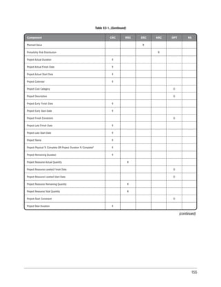 155
Component CRC RRC ERC KRC OPT NS
Planned Value R
Probability Risk Distribution R
Project Actual Duration R
Project Actual Finish Date R
Project Actual Start Date R
Project Calendar R
Project Cost Category O
Project Description O
Project Early Finish Date R
Project Early Start Date R
Project Finish Constraint O
Project Late Finish Date R
Project Late Start Date R
Project Name R
Project Physical % Complete OR Project Duration % CompleteB
R
Project Remaining Duration R
Project Resource Actual Quantity R
Project Resource-Leveled Finish Date O
Project Resource-Leveled Start Date O
Project Resource Remaining Quantity R
Project Resource Total Quantity R
Project Start Constraint O
Project Total Duration R
Table X3-1. (Continued)
(continued)
 