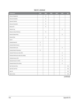 156 Appendix X3
Component CRC RRC ERC KRC OPT NS
Resource Assignment R
Resource Availability R
Resource Calendar R
Resource Description R
Resource ID R
Resource Lag O
Resource Library/Dictionary R
Resource Rates/Prices O
Resource Type R
Risk ID R
Schedule Model ID R
Schedule Model Instance R
Schedule Model Level O
Schedule Model Presentation R
Schedule Performance Index (SPI) O
Schedule Performance Index Time (SPI(t)) O
Schedule Variance (SV) O
Schedule Variance % (SV%) O
Schedule Variance Time (SV(t)) O
Start Not Earlier Than NS
Start Not Later Than NS
Start On NS
Start to Finish NS
Table X3-1. (Continued)
(continued)
 