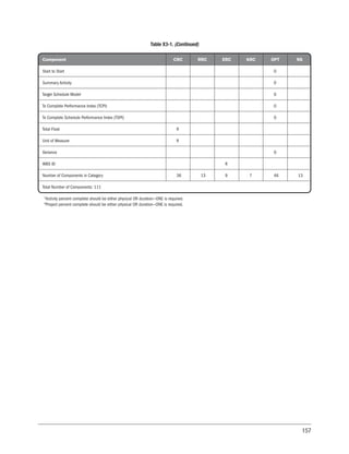 157
A
Activity percent complete should be either physical OR duration—ONE is required.
B
Project percent complete should be either physical OR duration—ONE is required.
Component CRC RRC ERC KRC OPT NS
Start to Start O
Summary Activity O
Target Schedule Model O
To Complete Performance Index (TCPI) O
To Complete Schedule Performance Index (TSPI) O
Total Float R
Unit of Measure R
Variance O
WBS ID R
Number of Components in Category 36 13 9 7 46 13
Total Number of Components: 111
Table X3-1. (Continued)
 