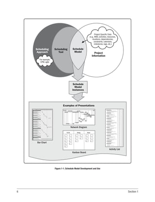 6 Section 1
Figure 1-1. Schedule Model Development and Use
Examples of Presentations
Network Diagram
Bar Chart
Activity List
Schedule
Model
Instances
Schedule
Model Project
Information
Scheduling
Approach
Scheduling
Tool
Project-Specific Data
(e.g.,WBS, activities, resources,
durations, dependencies,
constraints, calendars,
milestones, lags, etc.)
For example,
CPM, agile
To Do Doing Done
1
11
13
18
5
4
13
11
2
21
5
13
4
8
14
1
2
13
18
20
Kanban Board
 