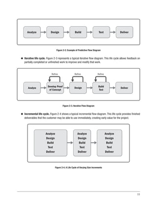 11
Analyze Design Build Test Deliver
Figure 2-2. Example of Predictive Flow Diagram
u
u Iterative life cycle. Figure 2-3 represents a typical iterative flow diagram. This life cycle allows feedback on
partially completed or unfinished work to improve and modify that work.
Analyze Develop Proof
of Concept
Refine Refine
Design
Refine
Build
Test
Deliver
Figure 2-3. Iterative Flow Diagram
u
u Incremental life cycle. Figure 2-4 shows a typical incremental flow diagram. This life cycle provides finished
deliverables that the customer may be able to use immediately, creating early value for the project.
Analyze
Design
Build
Test
Deliver
Analyze
Design
Build
Test
Deliver
Analyze
Design
Build
Test
Deliver
Figure 2-4. A Life Cycle of Varying Size Increments
 